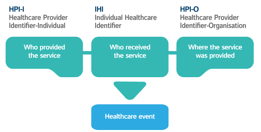 Healthcare-Identifiers-Service.png